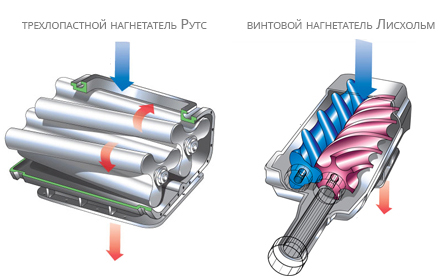 Схема роторных компрессоров Рутс и Лисхольм
