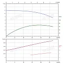 Вертикальный многоступенчатый насос PURITY PVS 20-1 (N). Дополнительное изображение 3