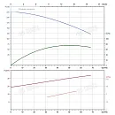 Вертикальный многоступенчатый насос PURITY PVT 45-90 (N). Дополнительное изображение 3