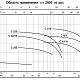 Канализационный насос Calpeda CM 4/A 230В. Дополнительное изображение 2