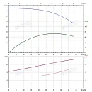 Вертикальный многоступенчатый насос PURITY PVT 32-70 (N). Дополнительное изображение 4