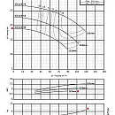 Консольно-моноблочный фланцевый насос PURITY PSTC 65-125/40 (N). Дополнительное изображение 3