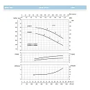 Насосный агрегат моноблочный фланцевый SAER IR 50-160A. Дополнительное изображение 3