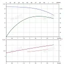 Вертикальный многоступенчатый насос PURITY PVT 3-10. Дополнительное изображение 3
