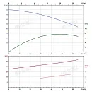 Вертикальный многоступенчатый насос PURITY PVS 64-80-2 (N). Дополнительное изображение 3