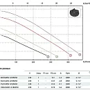 Погружной фекальный насос Zenit DG BLUE 40/2/G40V AOBM/50. Дополнительное изображение 3