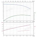 Вертикальный многоступенчатый насос PURITY PVS 3-2 (N). Дополнительное изображение 3