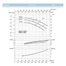 Насосный агрегат моноблочный фланцевый SAER IR 80-200O. Дополнительное изображение 2