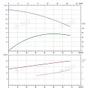 Вертикальный многоступенчатый насос PURITY PVT 45-80 (N). Дополнительное изображение 3