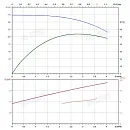 Вертикальный многоступенчатый насос PURITY PVS 3-33 (N). Дополнительное изображение 3