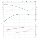 Вертикальный многоступенчатый насос PURITY PVT 16-16 (N). Дополнительное изображение 3