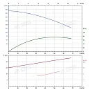 Вертикальный многоступенчатый насос PURITY PVT 45-100-2 (N). Дополнительное изображение 3