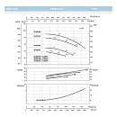 Насосный агрегат моноблочный фланцевый SAER IR 65-250NO. Дополнительное изображение 3