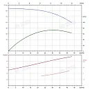Вертикальный многоступенчатый насос PURITY PVT 32-60 (N). Дополнительное изображение 4