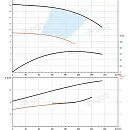 Насос в линию PURITY PTD 150-12.5/4. Дополнительное изображение 2