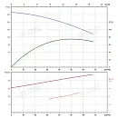 Вертикальный многоступенчатый насос PURITY PVS 45-100 (N). Дополнительное изображение 3