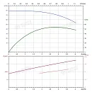 Вертикальный многоступенчатый насос PURITY PVT 3-15 (N). Дополнительное изображение 3
