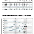 Моноблочный насос из нержавеющей стали PURITY PZ 32-200/30 (N). Дополнительное изображение 1