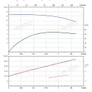 Вертикальный многоступенчатый насос PURITY PVT 1-2 (N). Дополнительное изображение 3