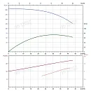 Вертикальный многоступенчатый насос PURITY PVT 32-130-2 (N). Дополнительное изображение 4