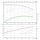 Вертикальный многоступенчатый насос PURITY PVT 3-2 (N). Дополнительное изображение 3