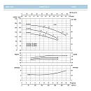 Насосный агрегат моноблочный фланцевый SAER IR 32-125C. Дополнительное изображение 3