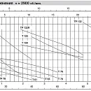 Насос вихревой Calpeda TM 76 230/50 Hz. Дополнительное изображение 4