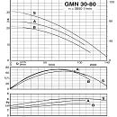 Погружной насос Calpeda GMN 30-80A. Дополнительное изображение 1