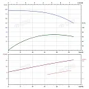 Вертикальный многоступенчатый насос PURITY PVT 20-14 (N). Дополнительное изображение 3