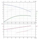 Вертикальный многоступенчатый насос PURITY PVS 45-90-2 (N). Дополнительное изображение 3