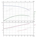 Вертикальный многоступенчатый насос PURITY PVS 32-10 (N). Дополнительное изображение 4