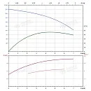 Вертикальный многоступенчатый насос PURITY PVT 4-22 (N). Дополнительное изображение 3