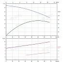 Вертикальный многоступенчатый насос PURITY PVS 45-30-2 (N). Дополнительное изображение 3