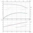 Вертикальный многоступенчатый насос PURITY PVT 8-16 (N). Дополнительное изображение 3