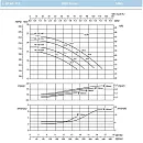 Циркуляционный насос In-Line SAER L-2P 40-112-136. Дополнительное изображение 2
