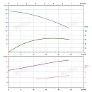 Вертикальный многоступенчатый насос PURITY PVT 16-14 (N). Дополнительное изображение 3