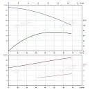 Вертикальный многоступенчатый насос PURITY PVS 45-60 (N). Дополнительное изображение 3