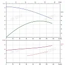Вертикальный многоступенчатый насос PURITY PVS 90-40-2 (N). Дополнительное изображение 3