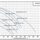 Насос погружной канализационный PURITY 65WQ 25-28-4 A. Дополнительное изображение 1