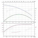 Вертикальный многоступенчатый насос PURITY PVT 2-3. Дополнительное изображение 3