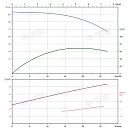 Вертикальный многоступенчатый насос PURITY PVT 20-8 (N). Дополнительное изображение 3