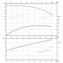 Вертикальный многоступенчатый насос PURITY PVT 12-18 (N). Дополнительное изображение 3