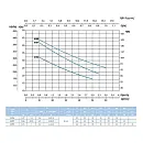 Самовсасывающий насос SAER M 99, 400 В. Дополнительное изображение 2