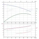 Вертикальный многоступенчатый насос PURITY PVS 90-50 (N). Дополнительное изображение 3