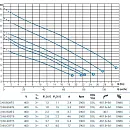 Погружной дренажный насос Zenit DRG 400/2/65 A0ET. Дополнительное изображение 2