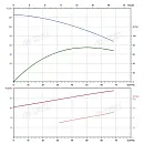 Вертикальный многоступенчатый насос PURITY PVS 45-50 (N). Дополнительное изображение 3