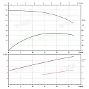 Вертикальный многоступенчатый насос PURITY PVS 20-10 (N). Дополнительное изображение 3