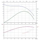 Вертикальный многоступенчатый насос PURITY PVT 12-9 (N). Дополнительное изображение 3