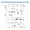 Насосный агрегат моноблочный фланцевый SAER IR 40-250A. Дополнительное изображение 3