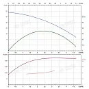 Вертикальный многоступенчатый насос PURITY PVT 2-5. Дополнительное изображение 3